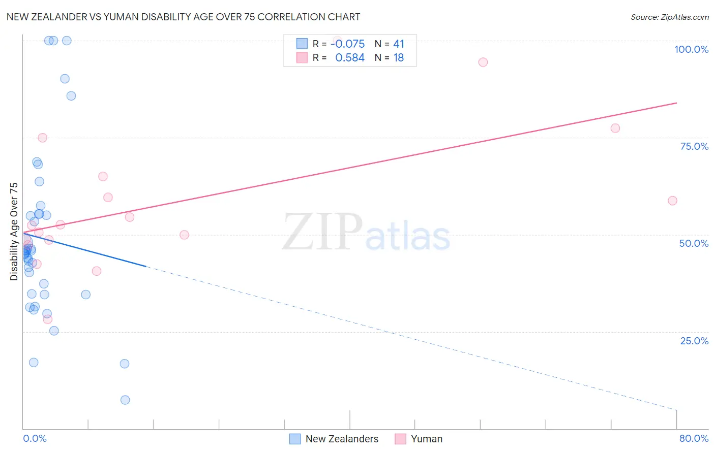 New Zealander vs Yuman Disability Age Over 75