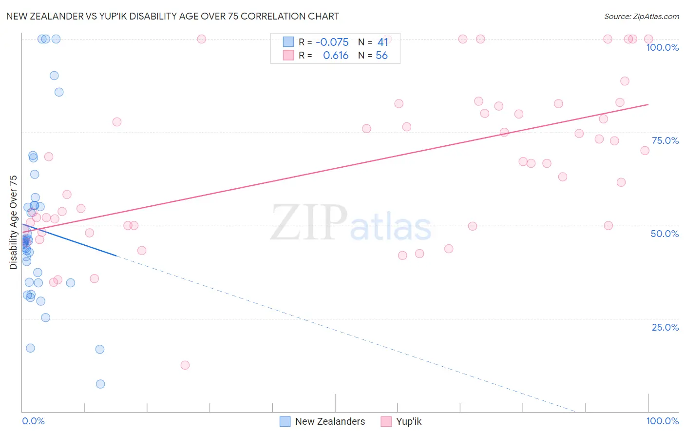 New Zealander vs Yup'ik Disability Age Over 75