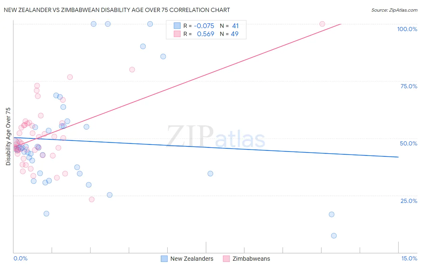 New Zealander vs Zimbabwean Disability Age Over 75