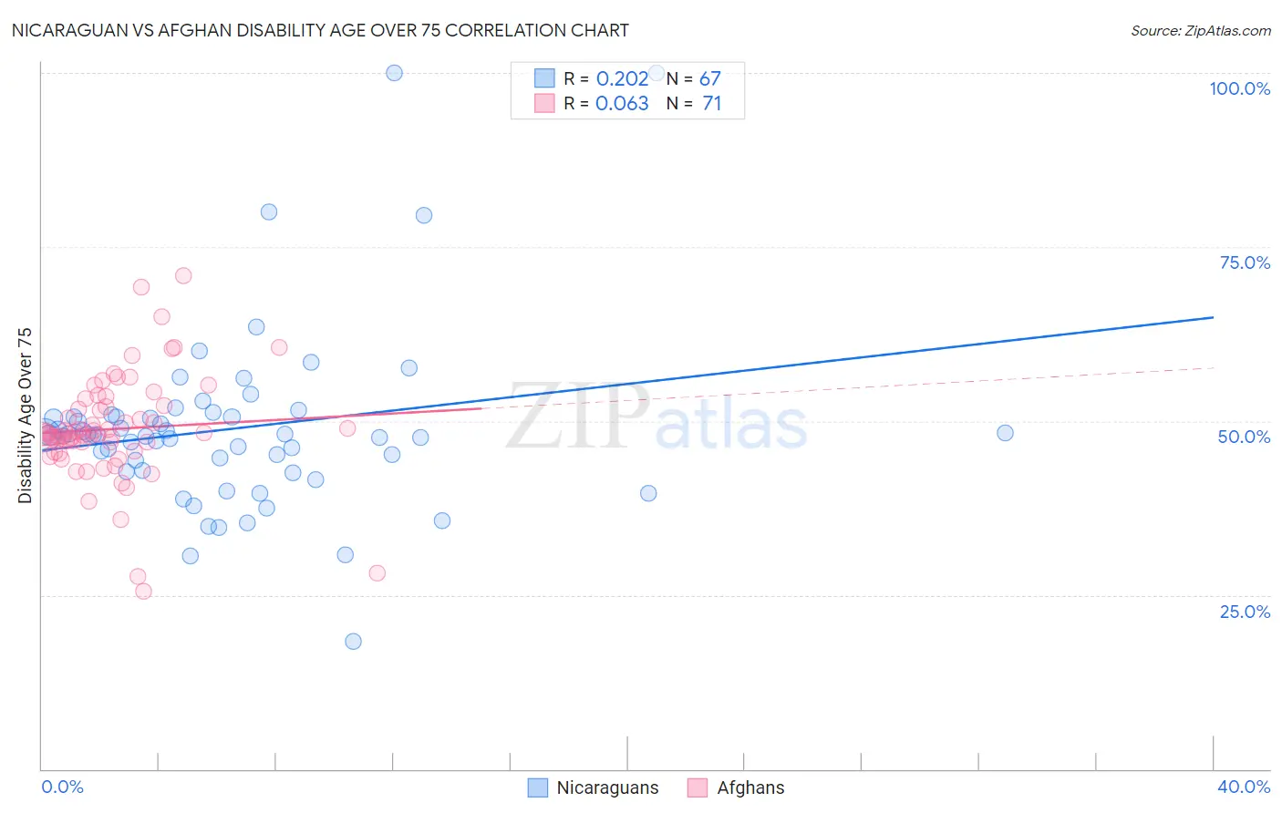 Nicaraguan vs Afghan Disability Age Over 75