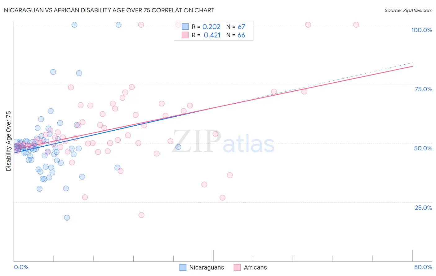 Nicaraguan vs African Disability Age Over 75