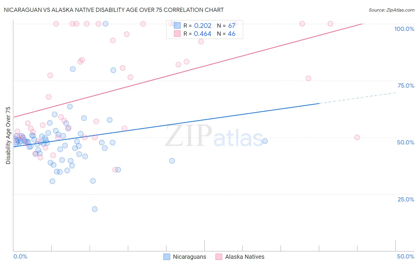 Nicaraguan vs Alaska Native Disability Age Over 75