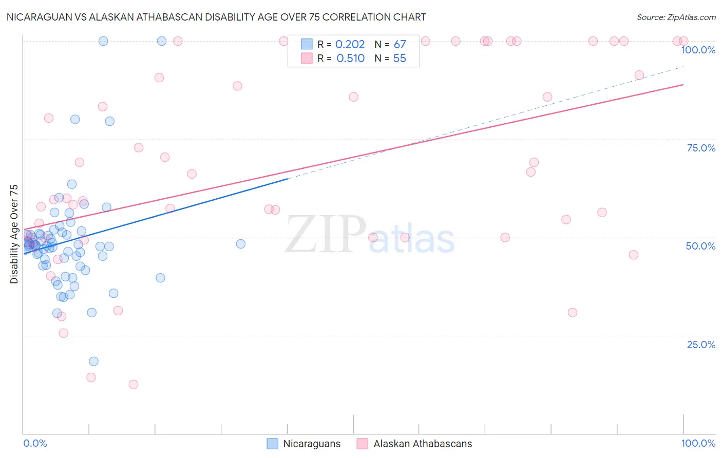 Nicaraguan vs Alaskan Athabascan Disability Age Over 75