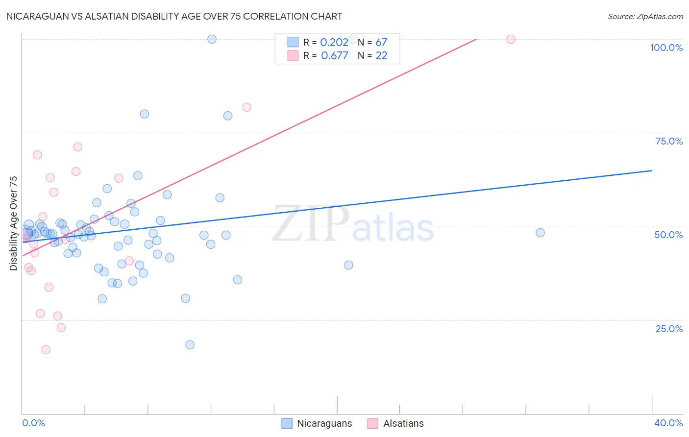 Nicaraguan vs Alsatian Disability Age Over 75