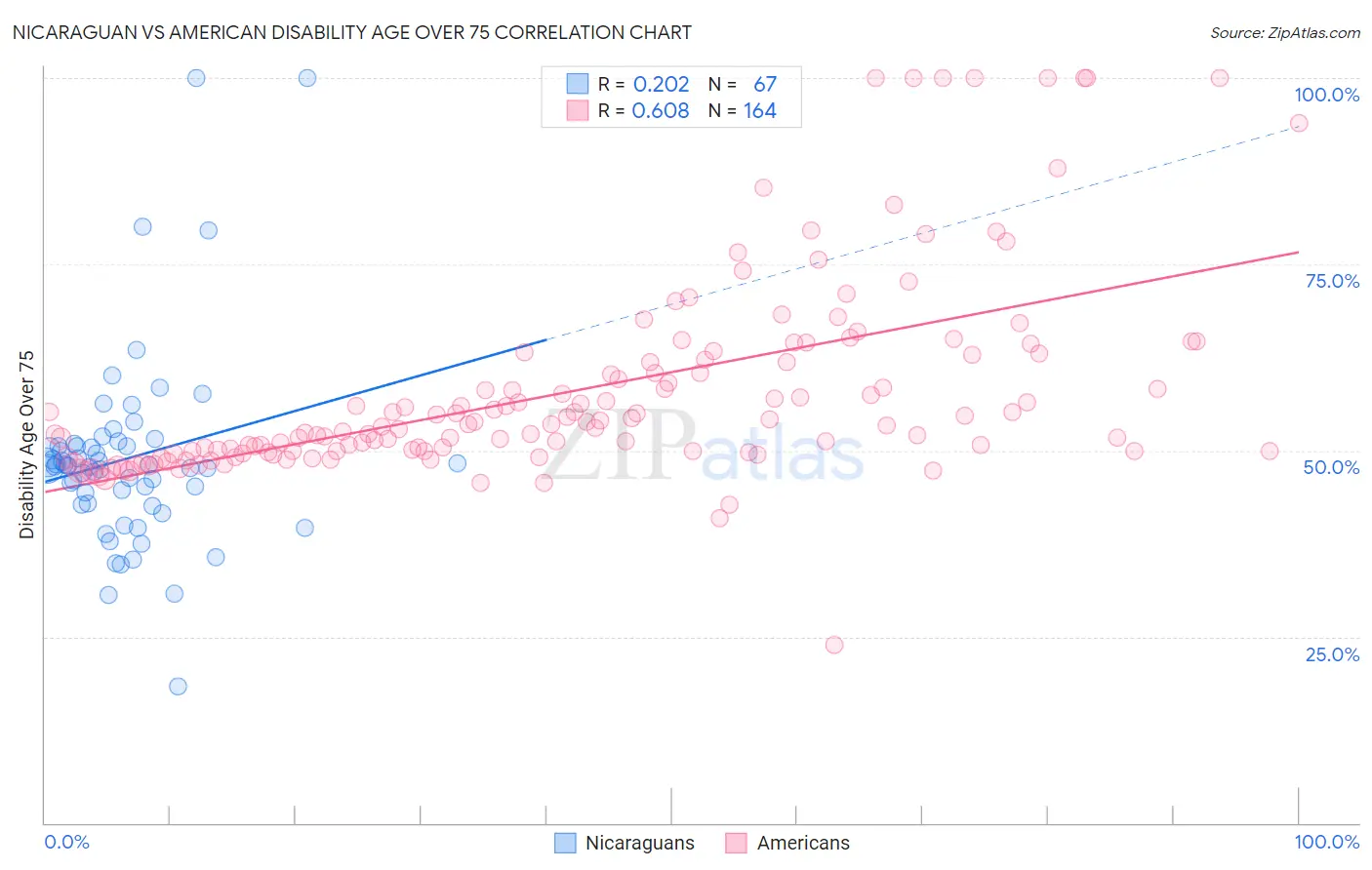 Nicaraguan vs American Disability Age Over 75