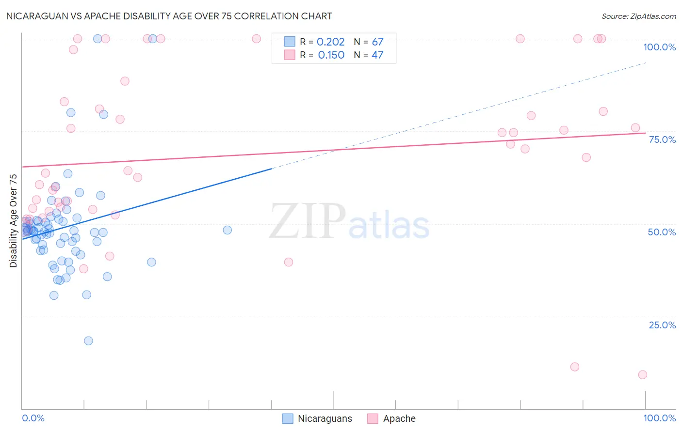 Nicaraguan vs Apache Disability Age Over 75