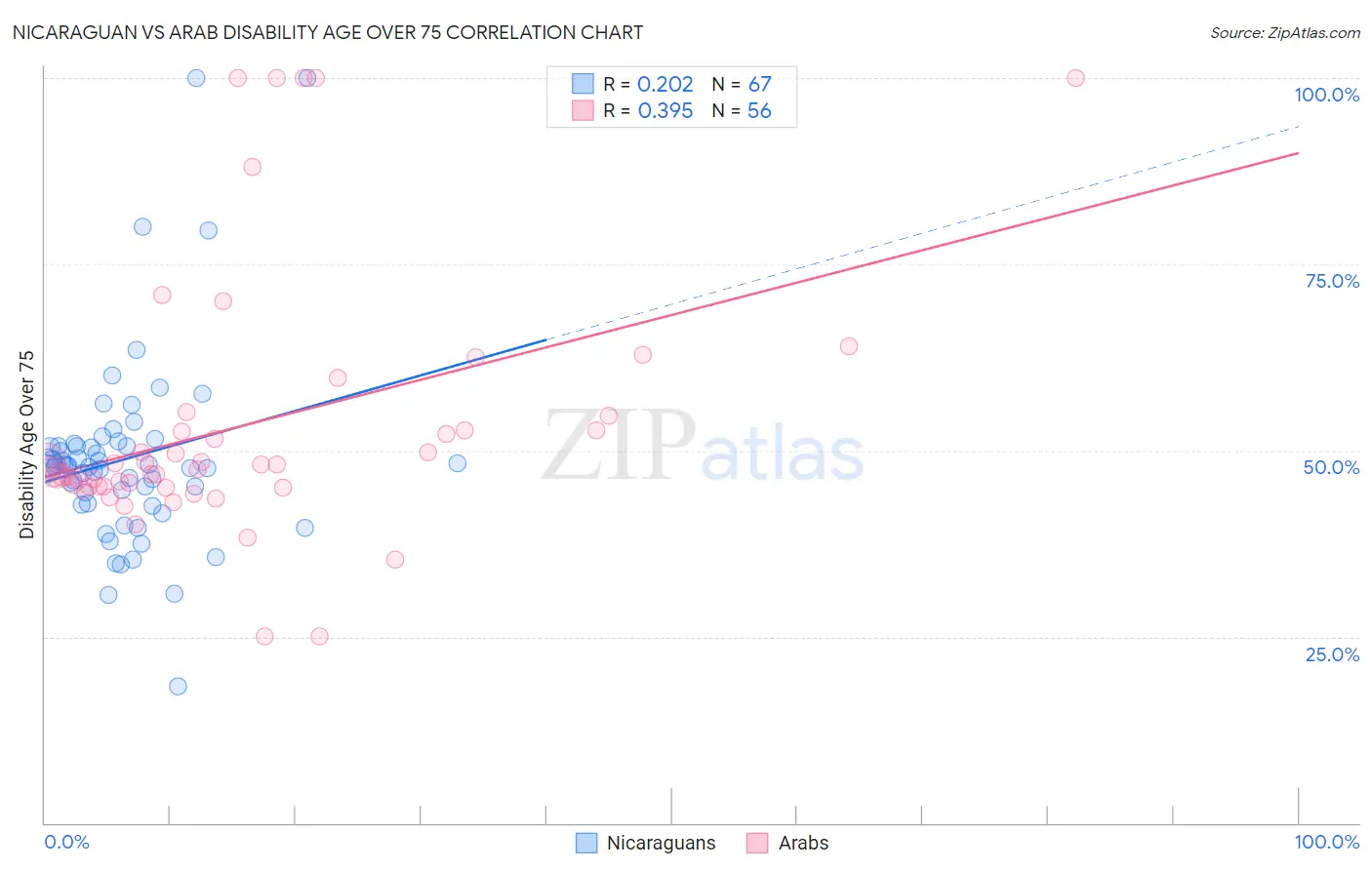 Nicaraguan vs Arab Disability Age Over 75