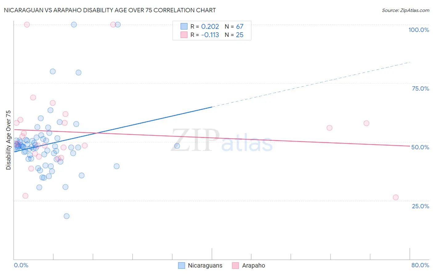 Nicaraguan vs Arapaho Disability Age Over 75