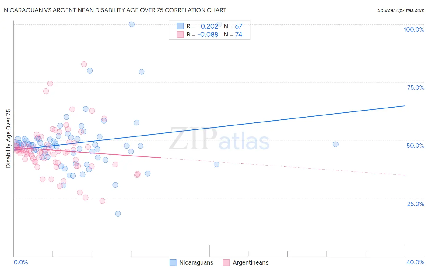 Nicaraguan vs Argentinean Disability Age Over 75