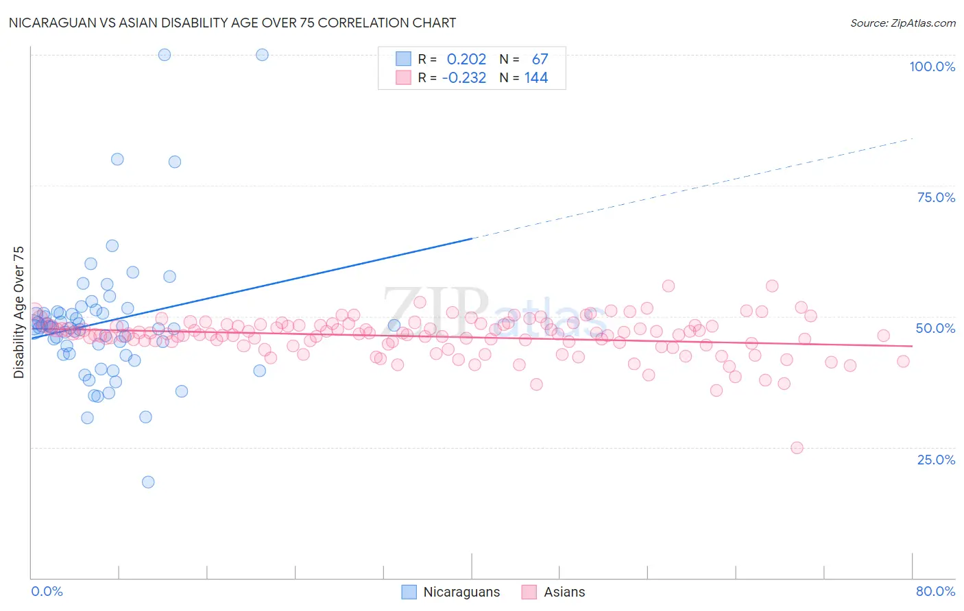 Nicaraguan vs Asian Disability Age Over 75