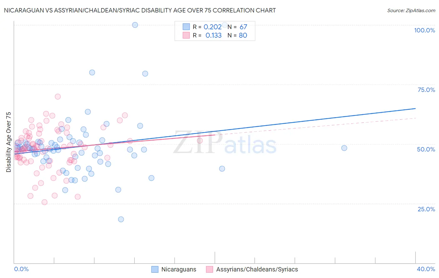 Nicaraguan vs Assyrian/Chaldean/Syriac Disability Age Over 75