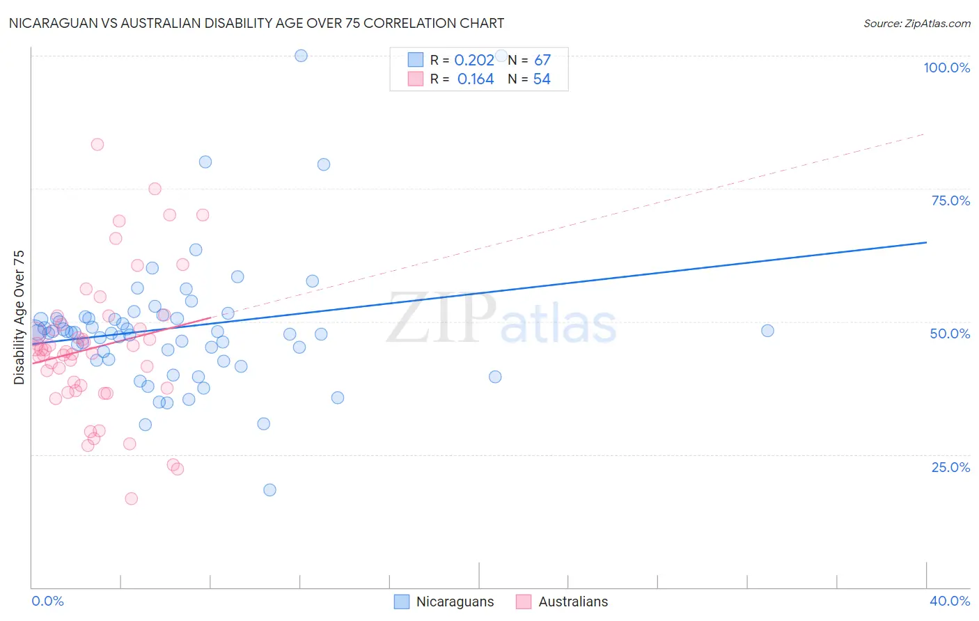 Nicaraguan vs Australian Disability Age Over 75