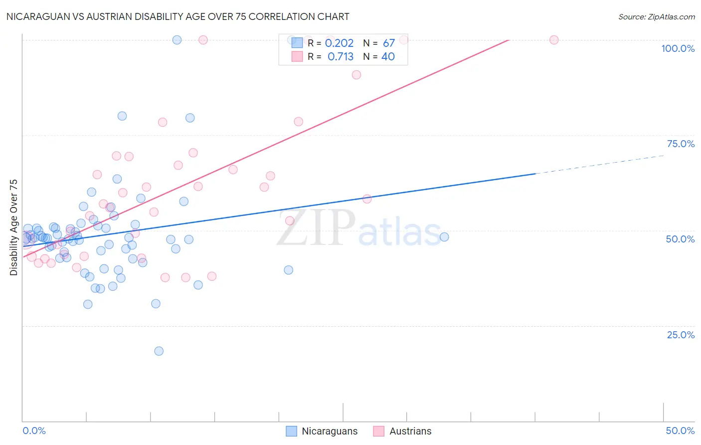Nicaraguan vs Austrian Disability Age Over 75