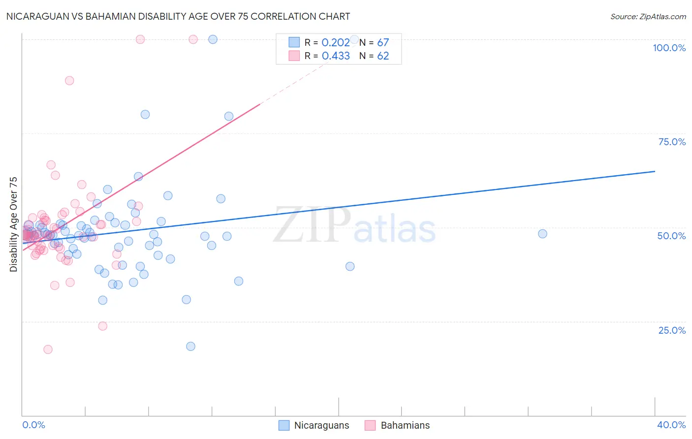 Nicaraguan vs Bahamian Disability Age Over 75