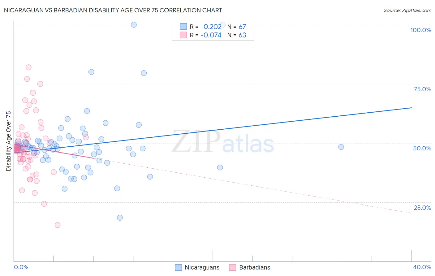 Nicaraguan vs Barbadian Disability Age Over 75