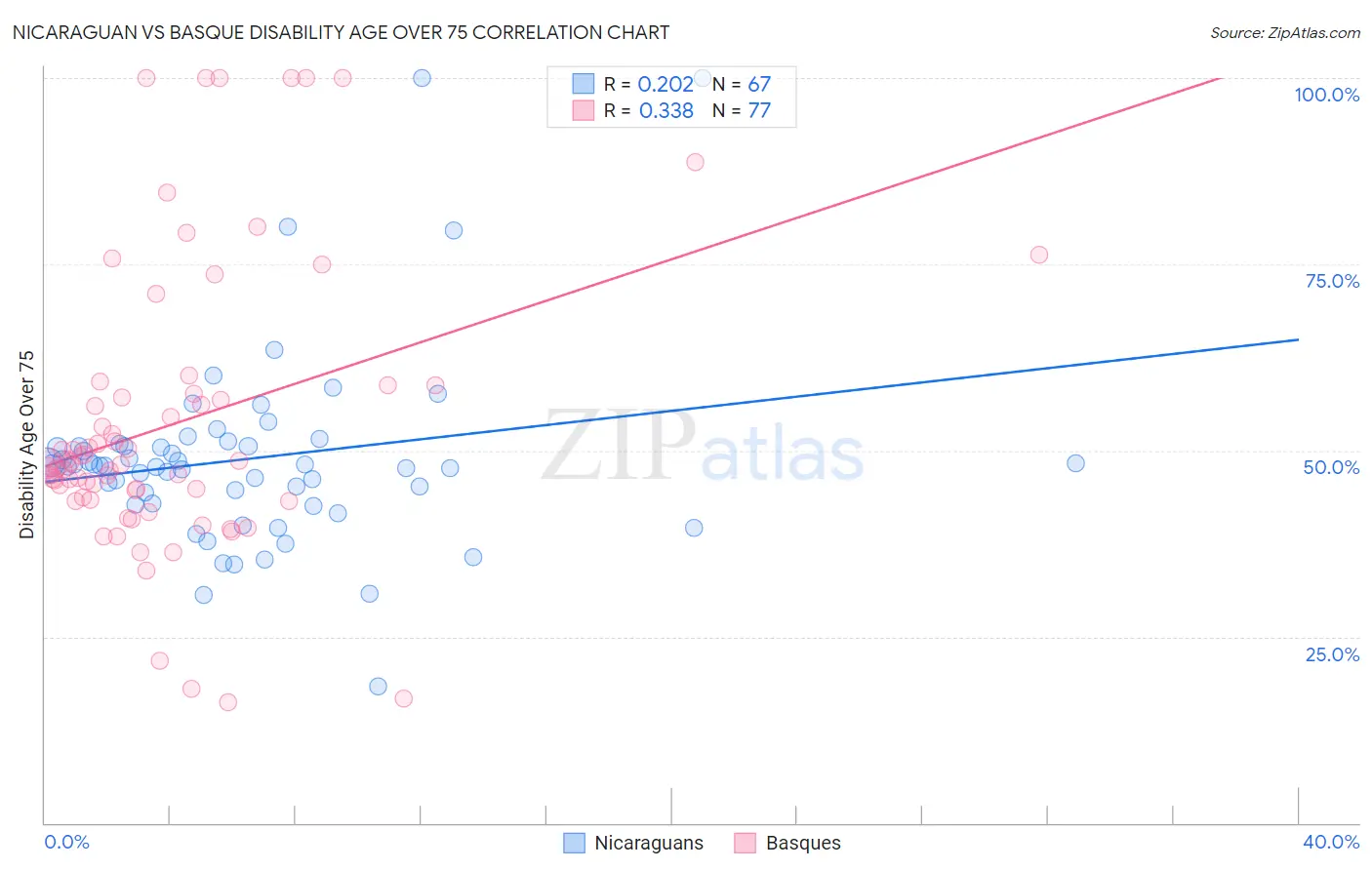 Nicaraguan vs Basque Disability Age Over 75