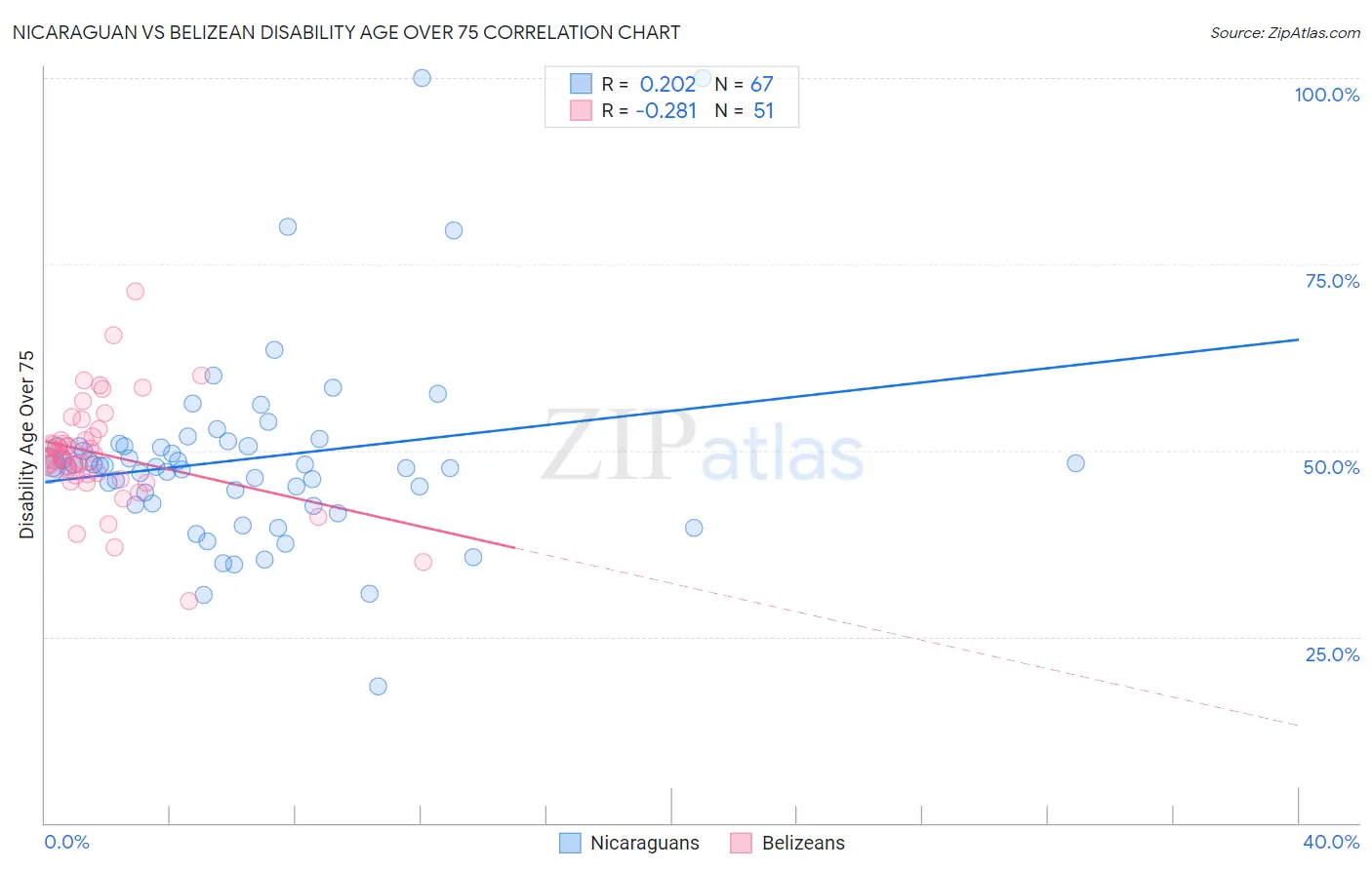 Nicaraguan vs Belizean Disability Age Over 75