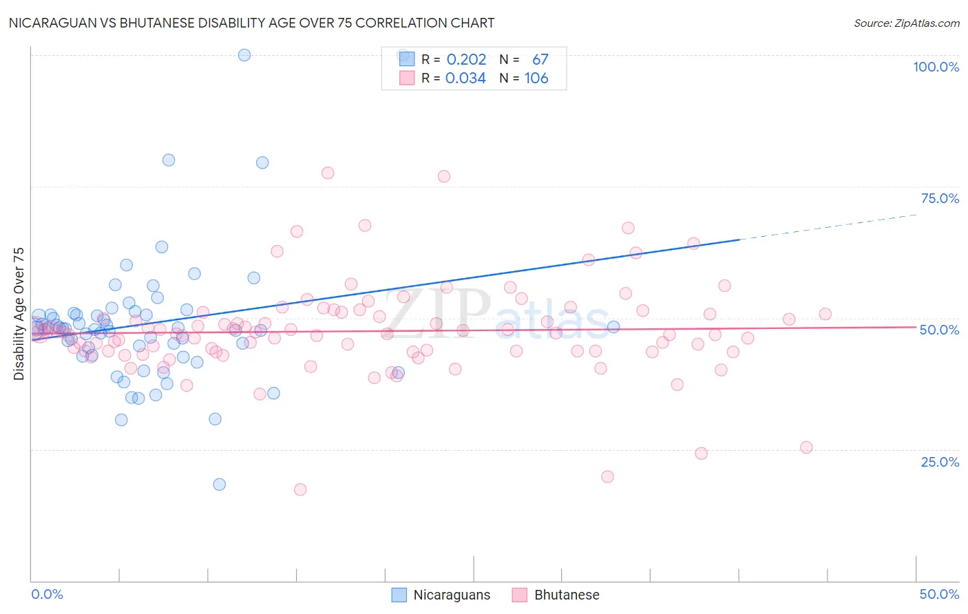 Nicaraguan vs Bhutanese Disability Age Over 75