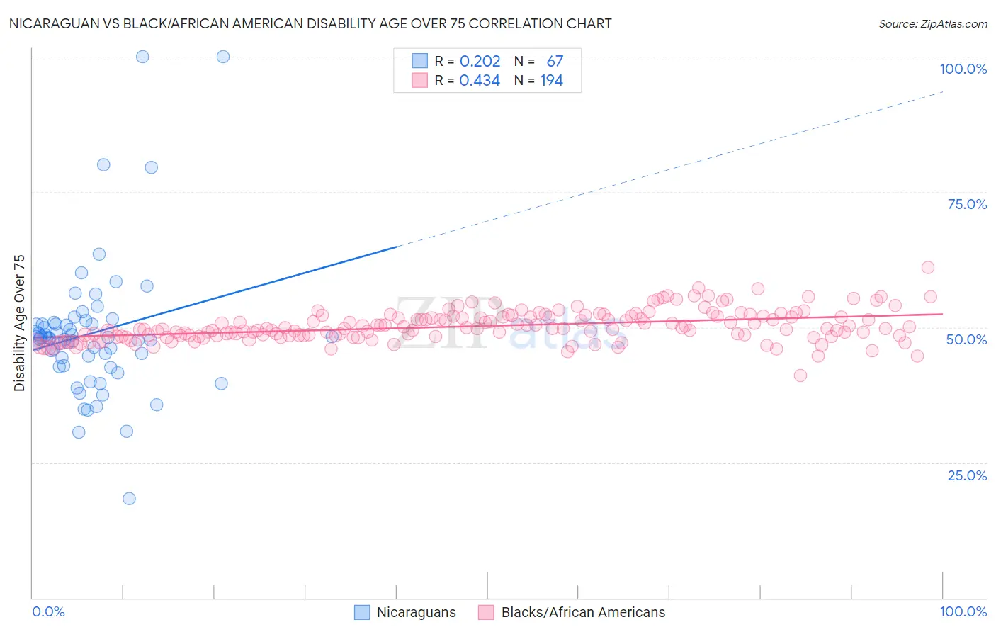 Nicaraguan vs Black/African American Disability Age Over 75