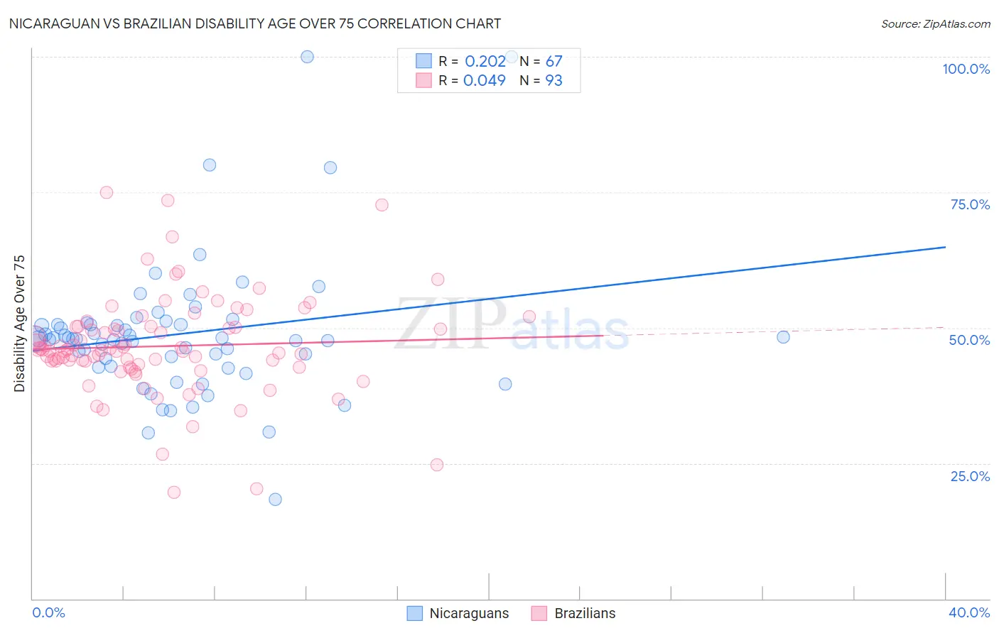 Nicaraguan vs Brazilian Disability Age Over 75