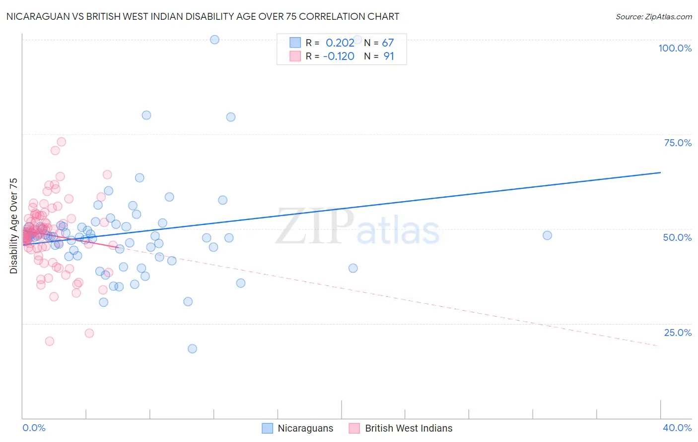 Nicaraguan vs British West Indian Disability Age Over 75