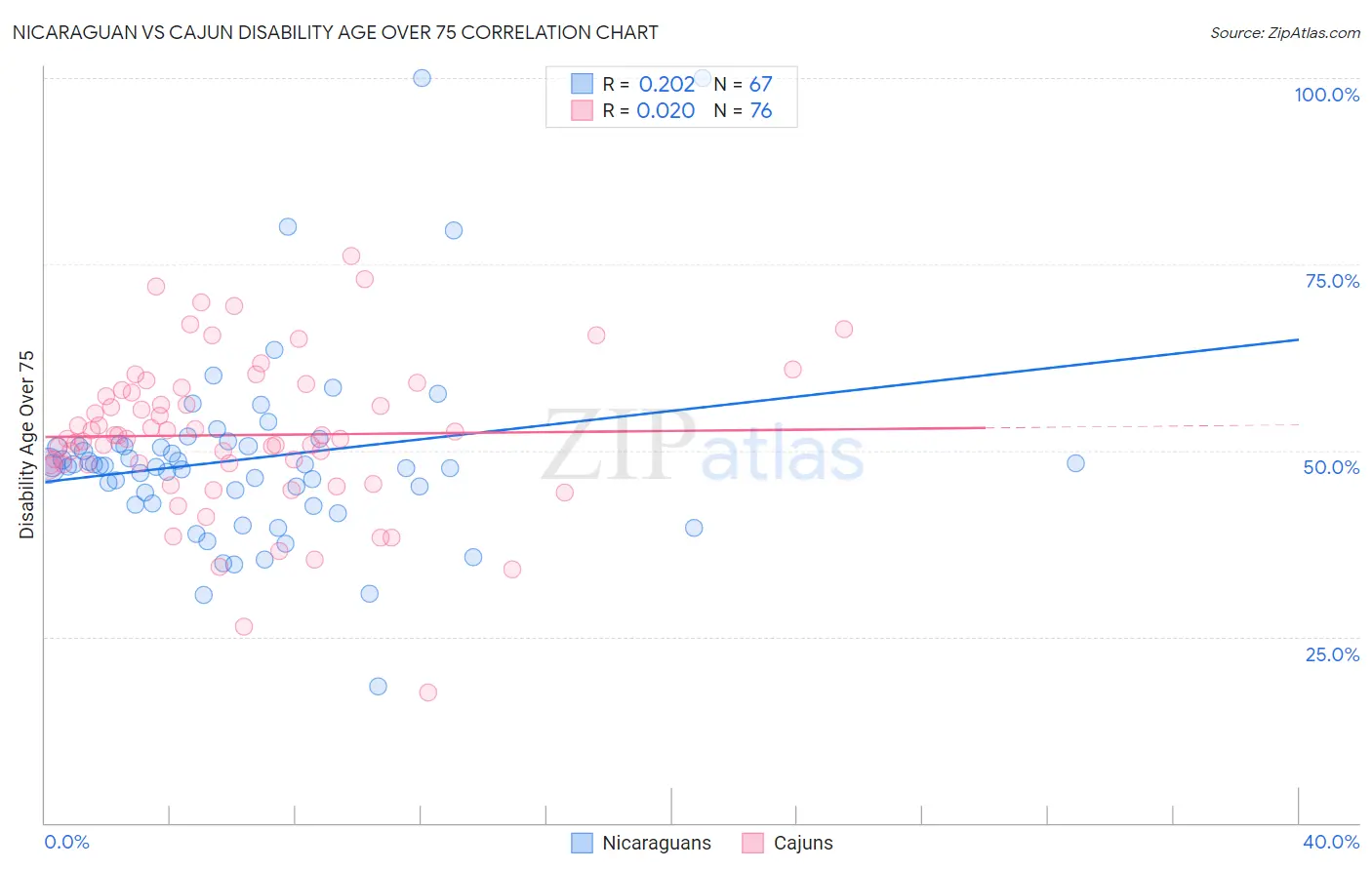 Nicaraguan vs Cajun Disability Age Over 75