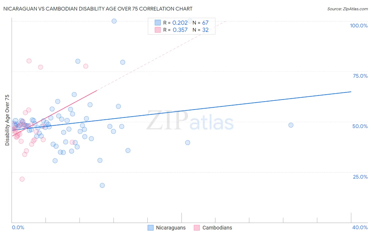 Nicaraguan vs Cambodian Disability Age Over 75