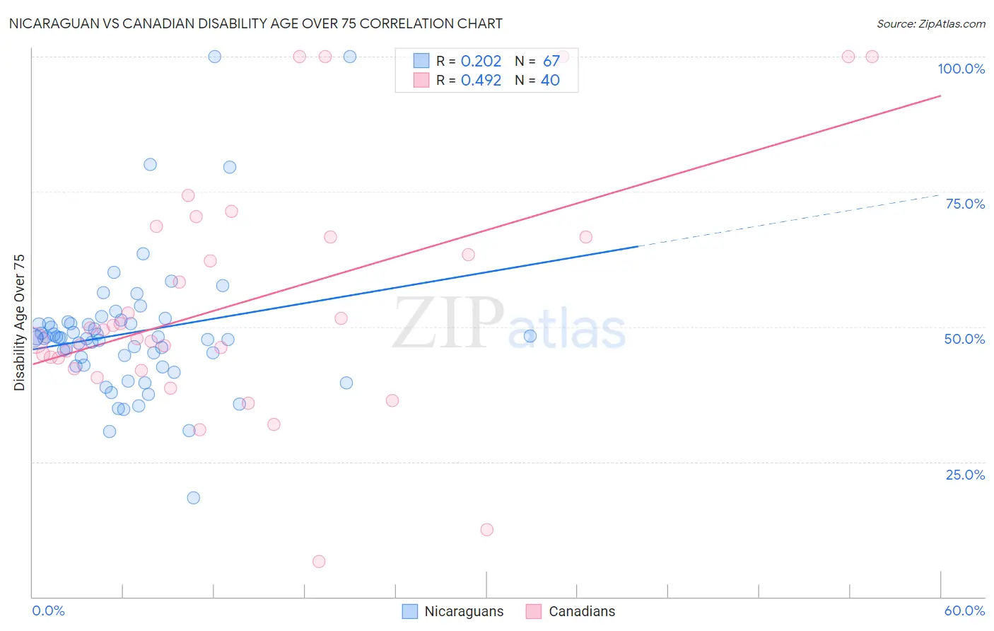 Nicaraguan vs Canadian Disability Age Over 75