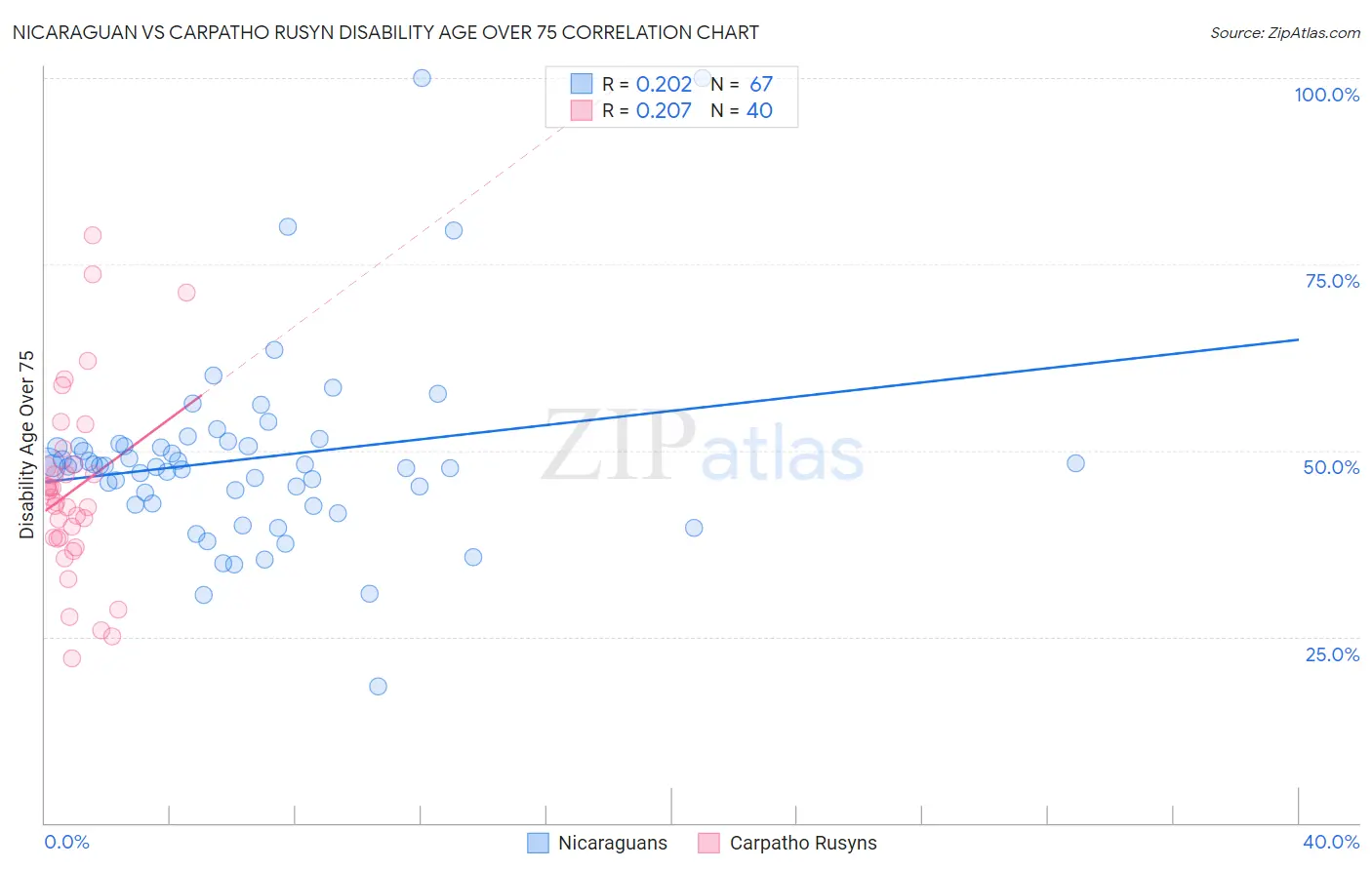 Nicaraguan vs Carpatho Rusyn Disability Age Over 75