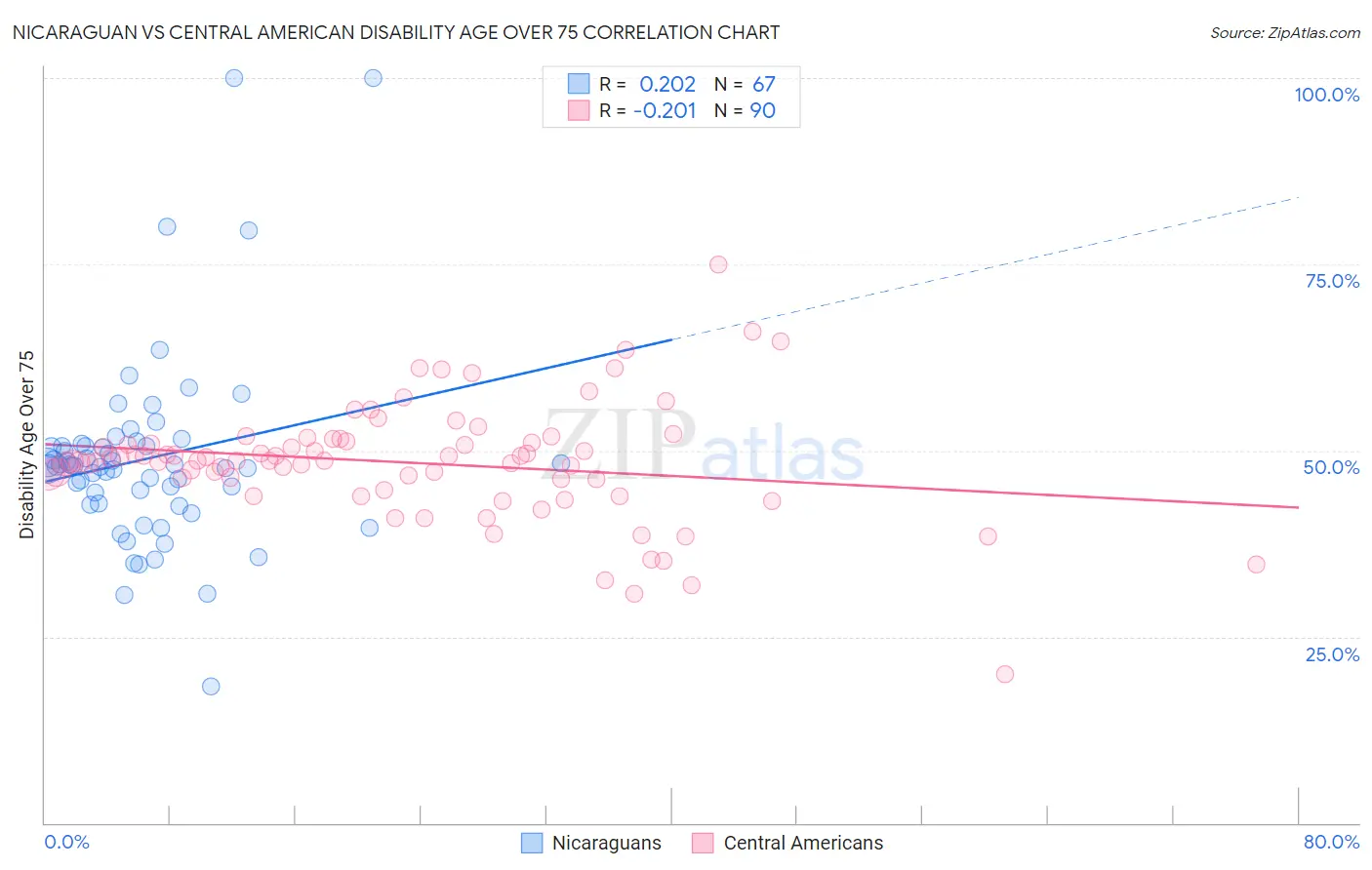 Nicaraguan vs Central American Disability Age Over 75