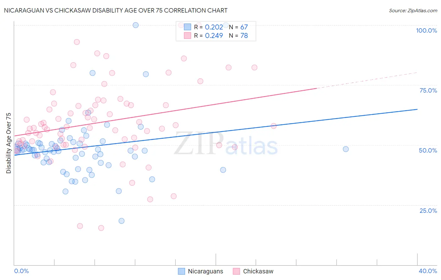 Nicaraguan vs Chickasaw Disability Age Over 75