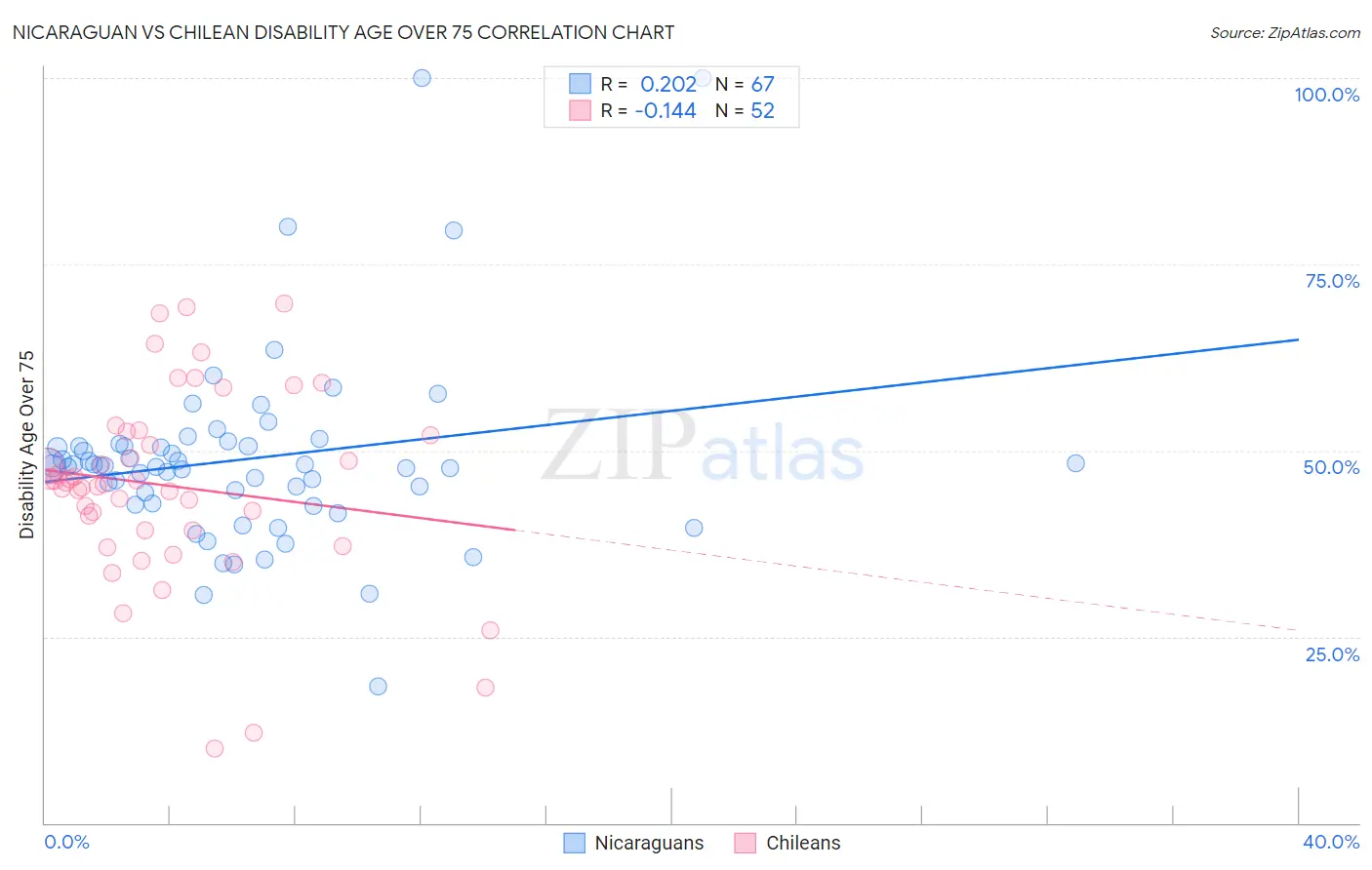 Nicaraguan vs Chilean Disability Age Over 75