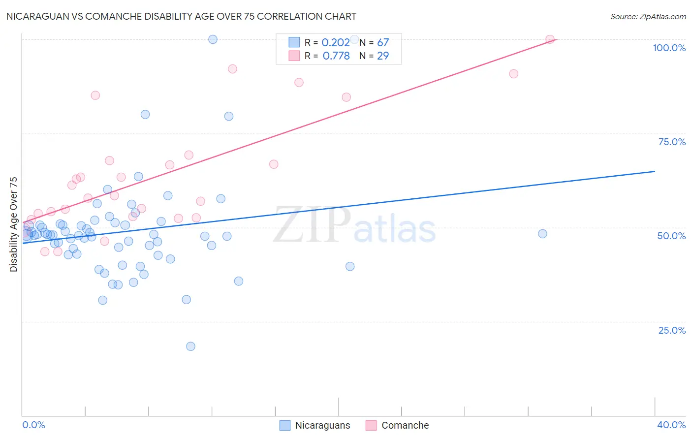 Nicaraguan vs Comanche Disability Age Over 75