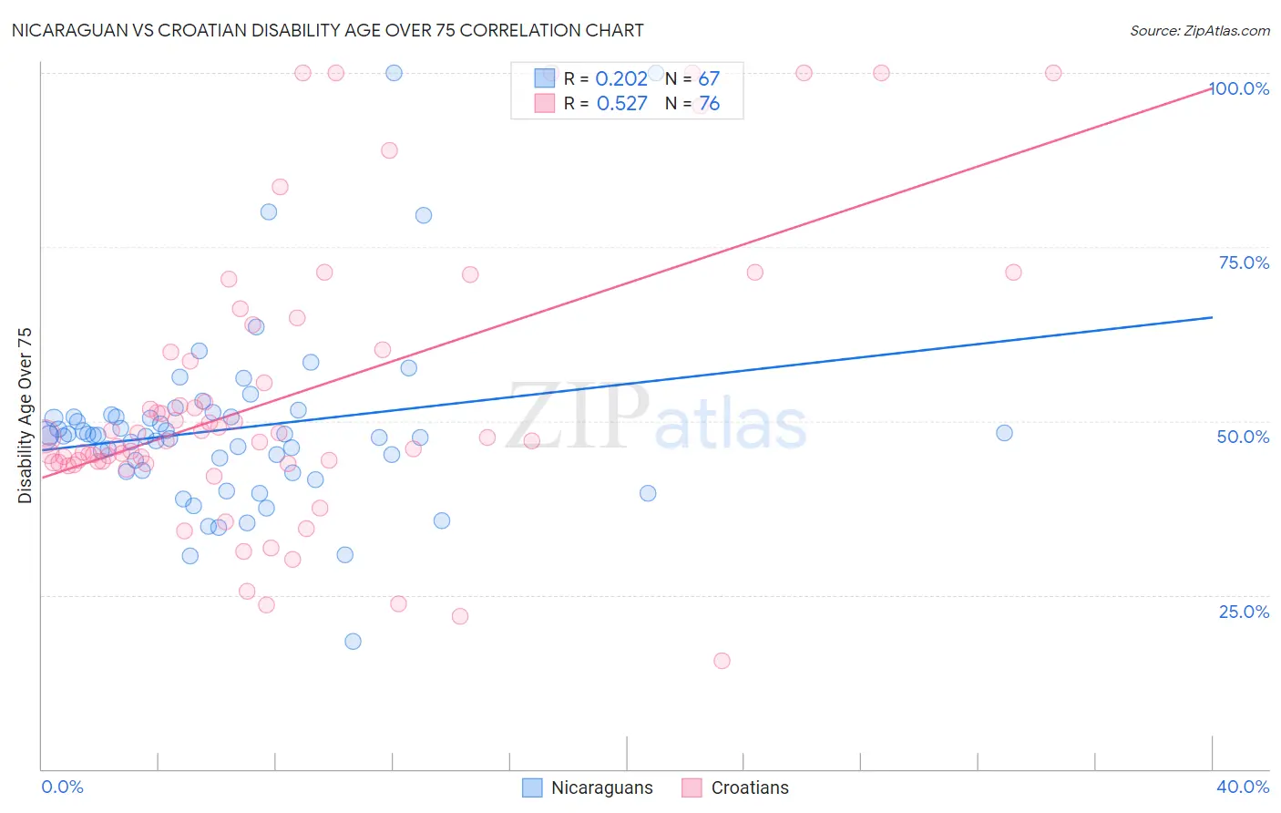 Nicaraguan vs Croatian Disability Age Over 75