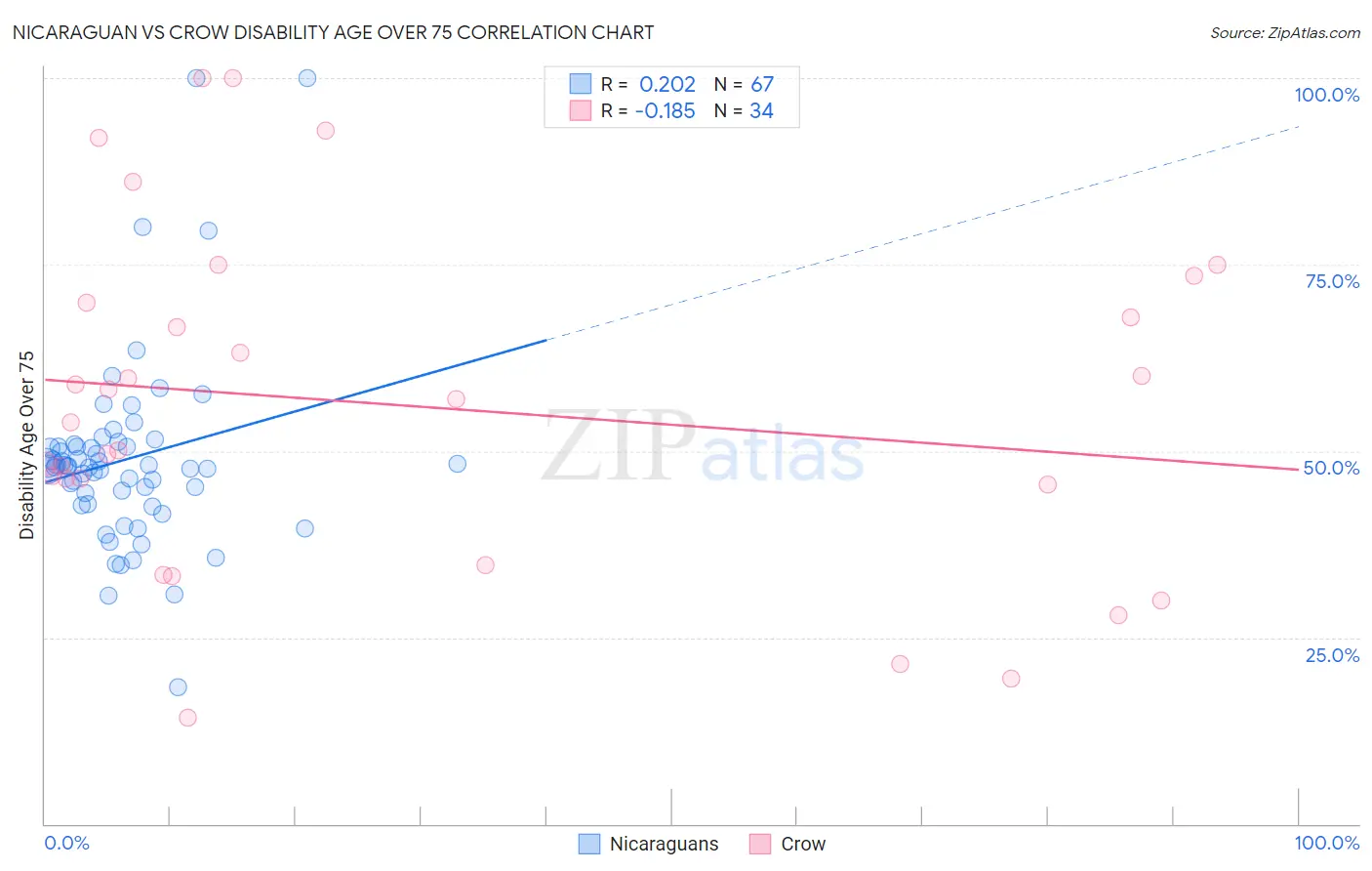Nicaraguan vs Crow Disability Age Over 75