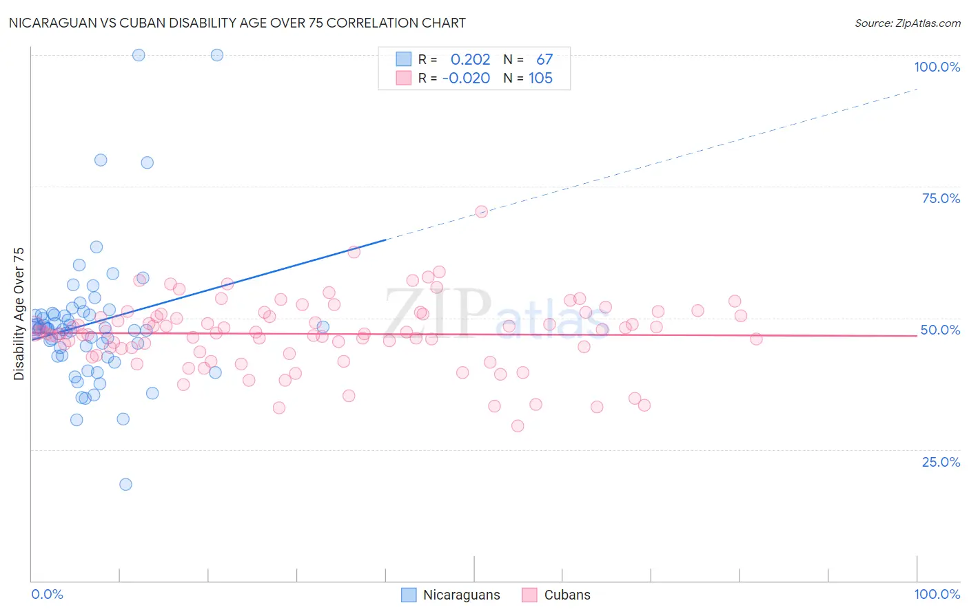 Nicaraguan vs Cuban Disability Age Over 75