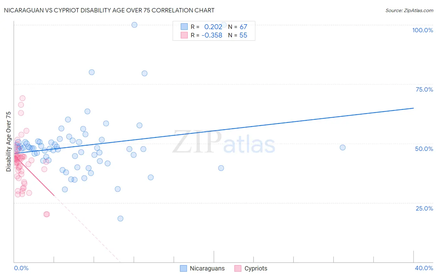 Nicaraguan vs Cypriot Disability Age Over 75