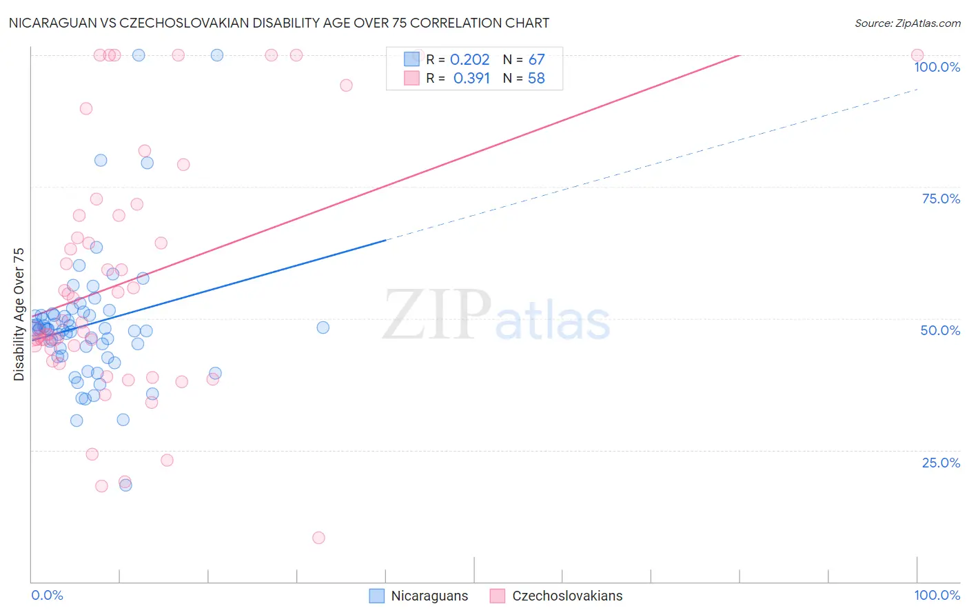 Nicaraguan vs Czechoslovakian Disability Age Over 75