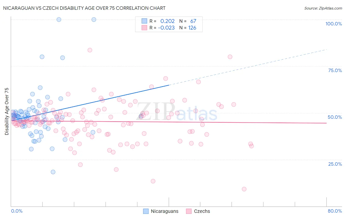 Nicaraguan vs Czech Disability Age Over 75