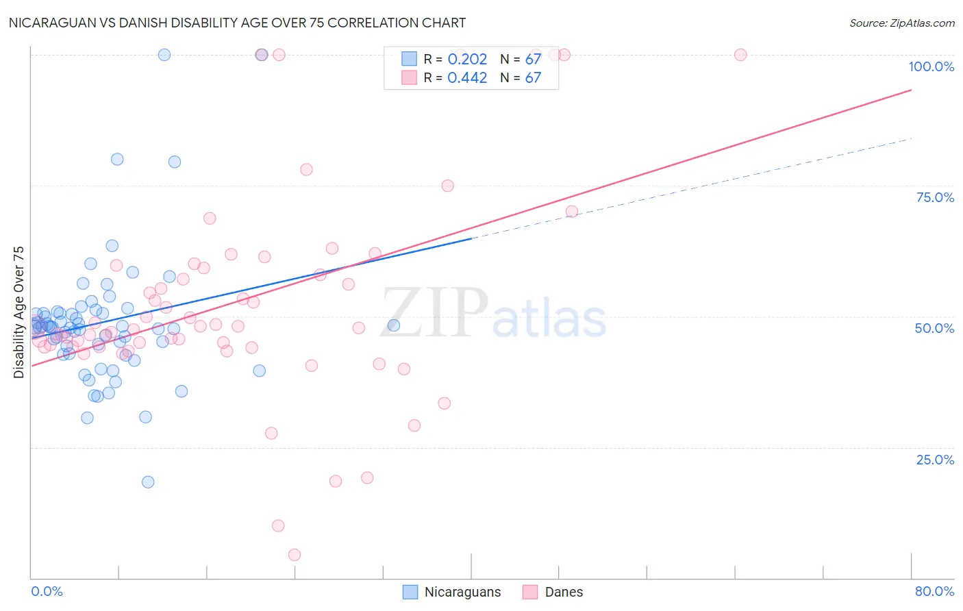 Nicaraguan vs Danish Disability Age Over 75