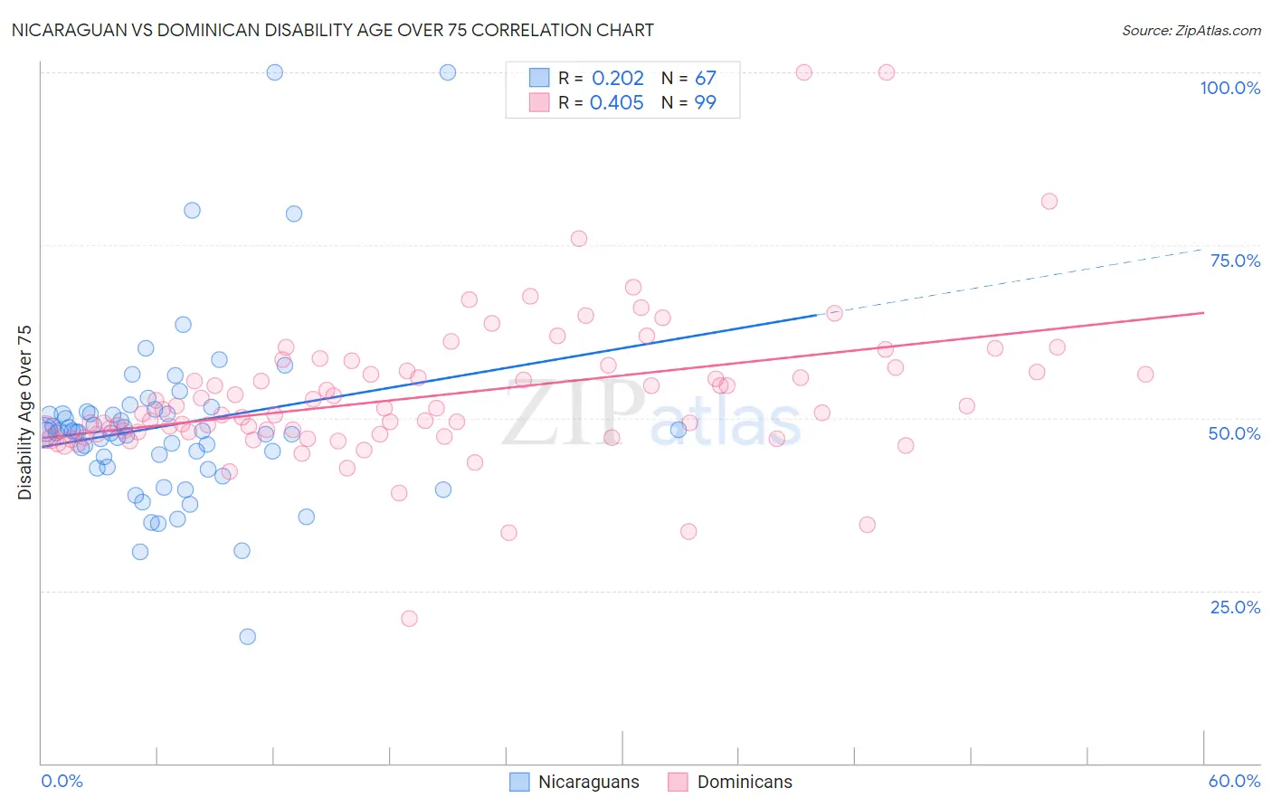 Nicaraguan vs Dominican Disability Age Over 75