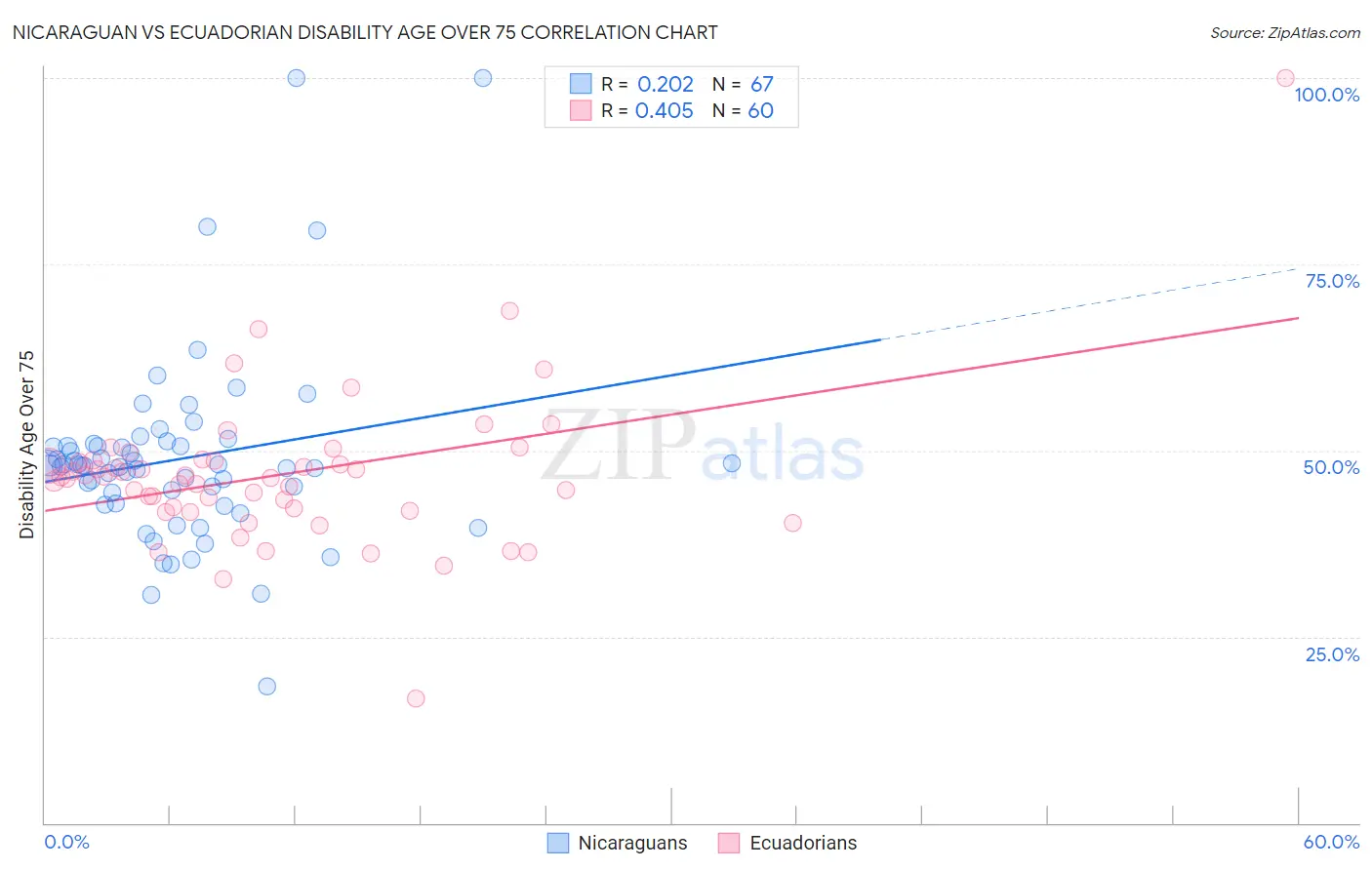 Nicaraguan vs Ecuadorian Disability Age Over 75