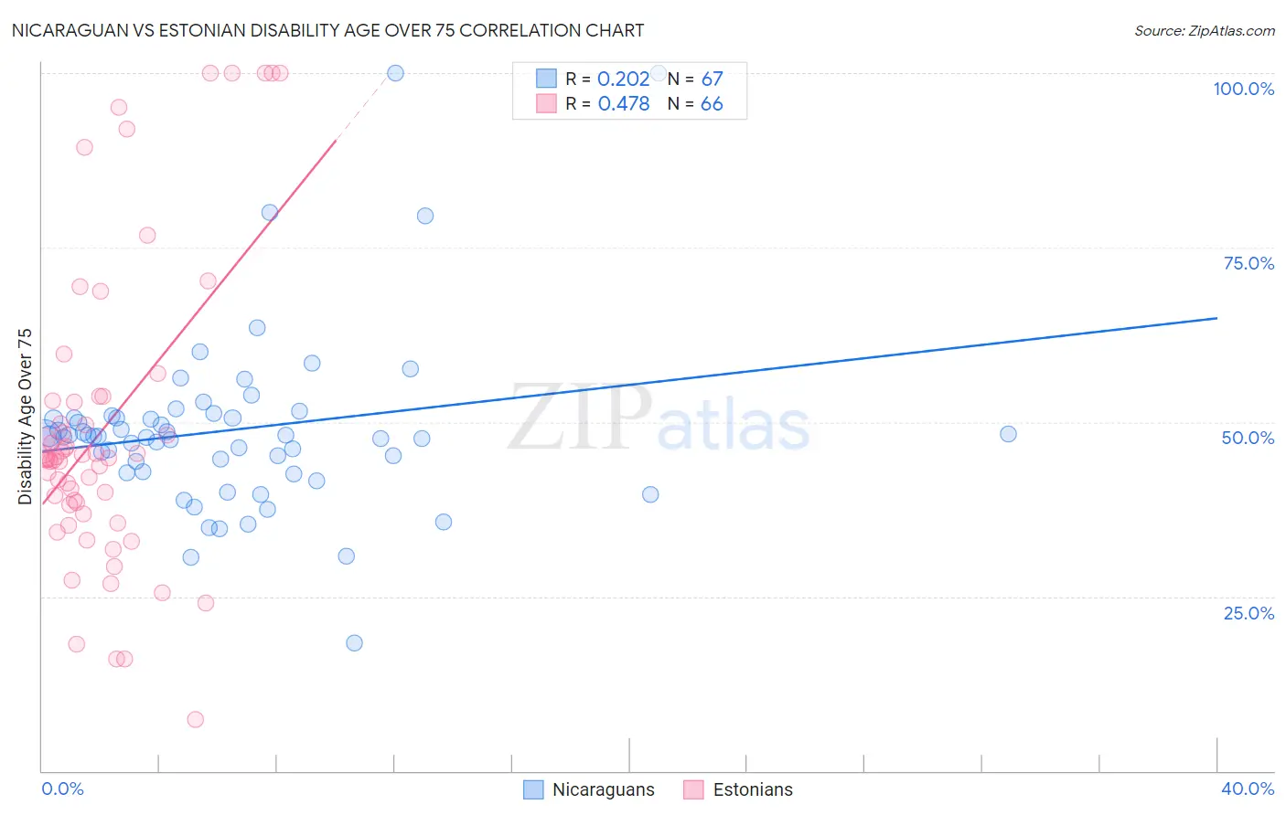 Nicaraguan vs Estonian Disability Age Over 75