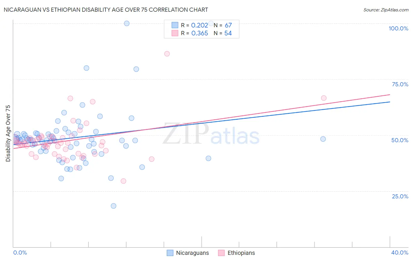 Nicaraguan vs Ethiopian Disability Age Over 75