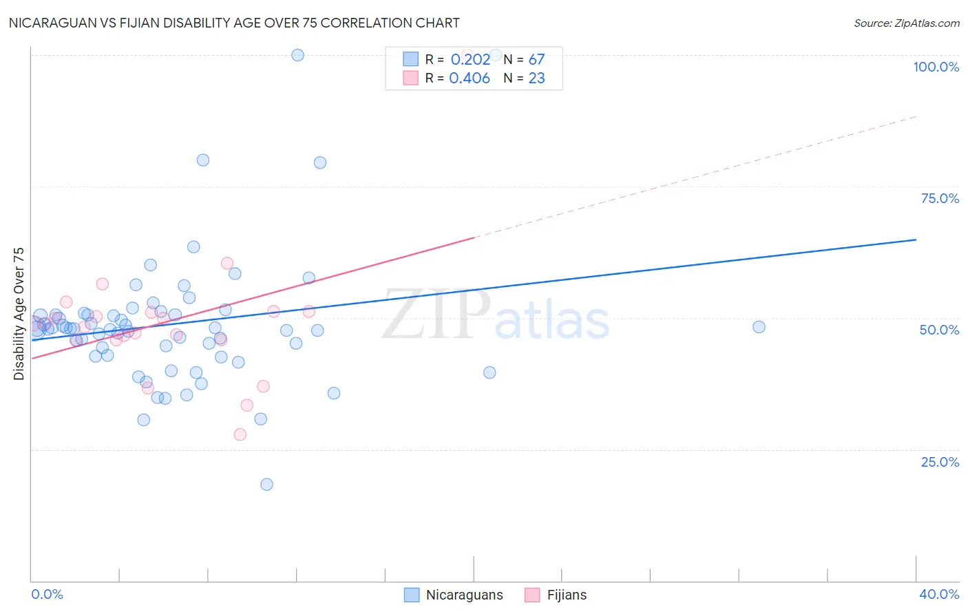 Nicaraguan vs Fijian Disability Age Over 75