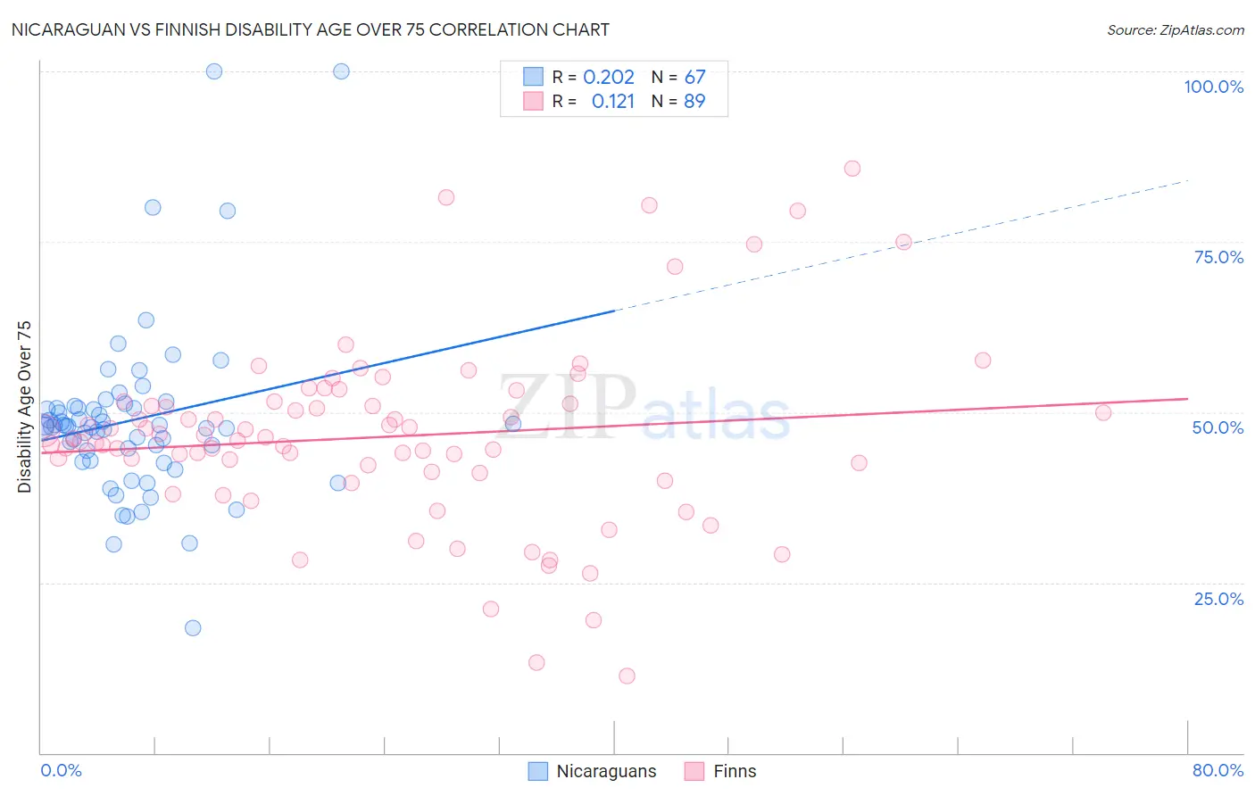 Nicaraguan vs Finnish Disability Age Over 75