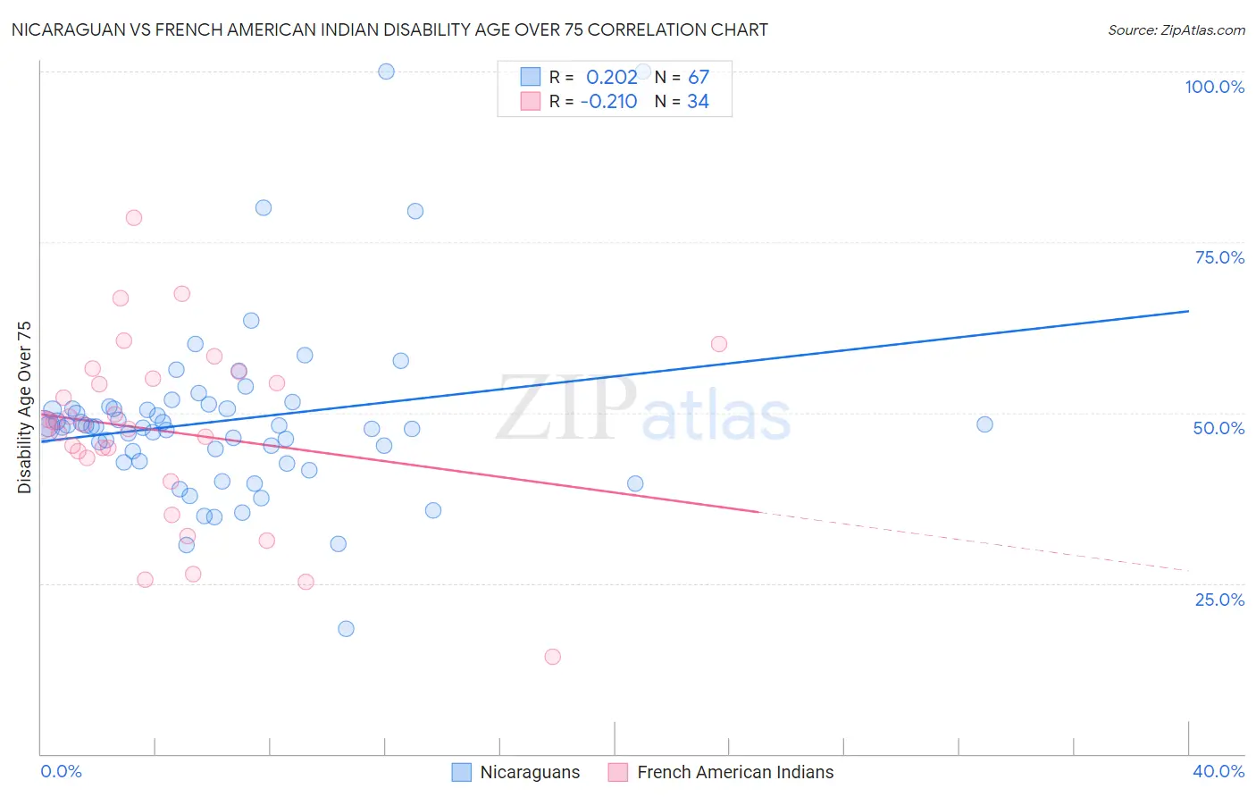 Nicaraguan vs French American Indian Disability Age Over 75