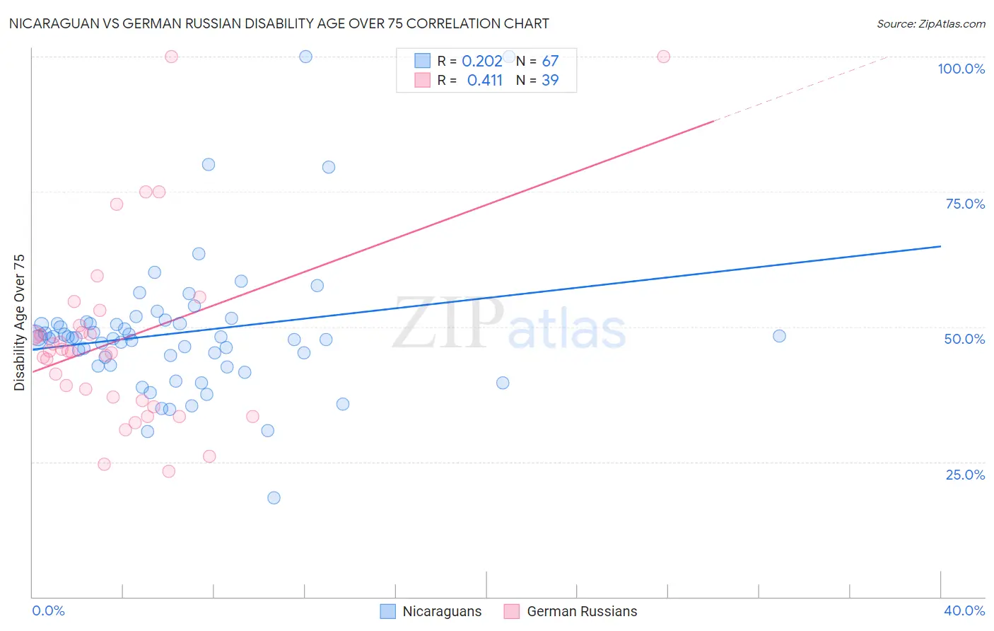 Nicaraguan vs German Russian Disability Age Over 75
