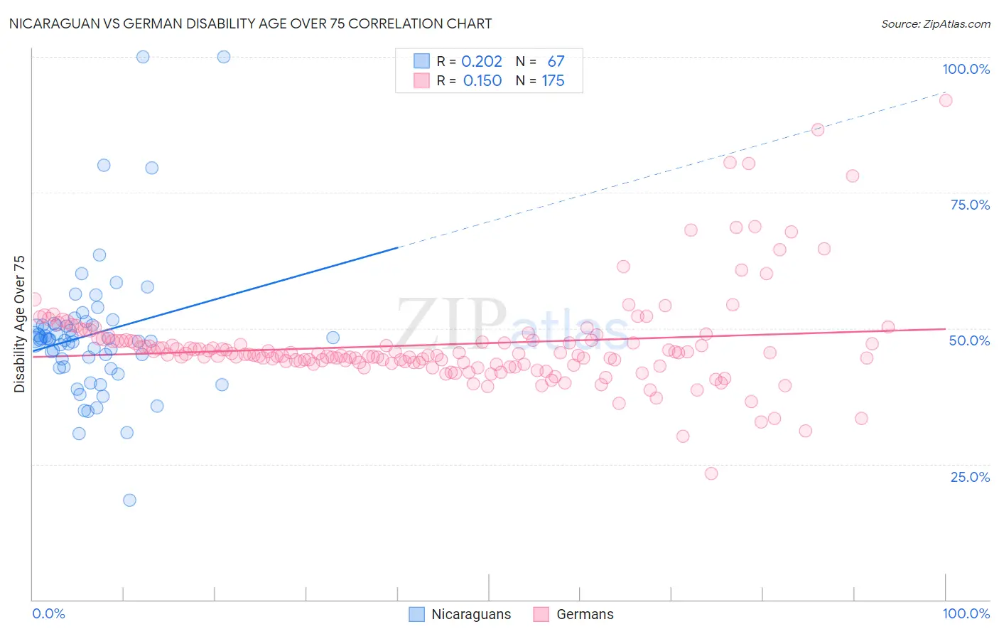 Nicaraguan vs German Disability Age Over 75