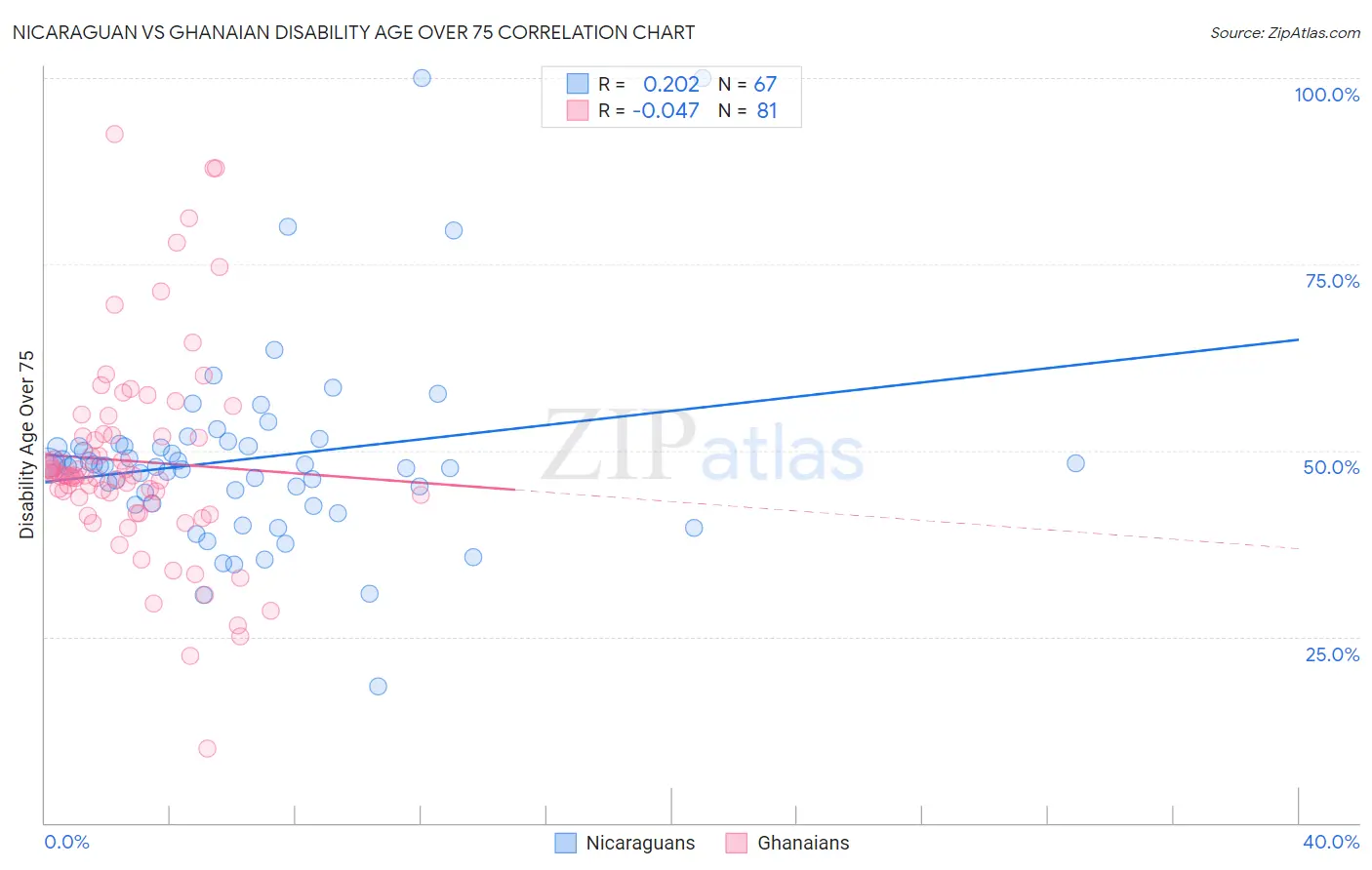 Nicaraguan vs Ghanaian Disability Age Over 75
